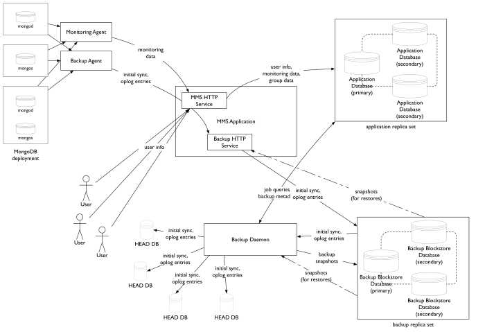 Network diagram showing flows of data between Ops Manager's components.