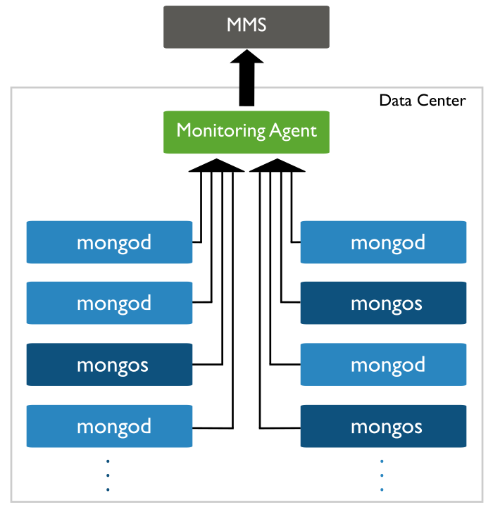 One Monitoring Agent can pull from multiple data centers and instances then push data to MMS.