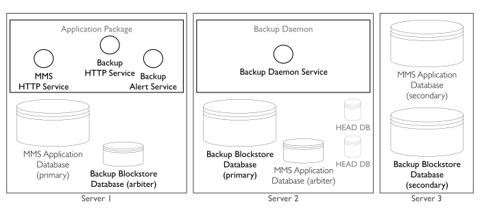 A typical deployment uses replica sets for the application database and backup blockstore database.