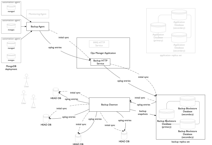 Diagram showing the flow of data for Ops Manager's backup components.