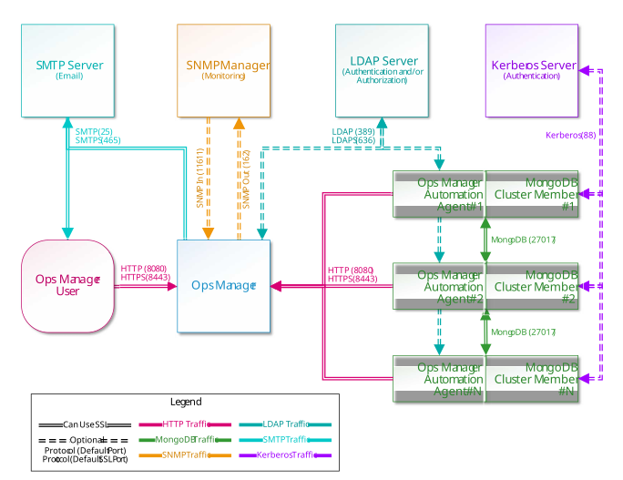 Diagram showing the connections between Ops Manager's components.