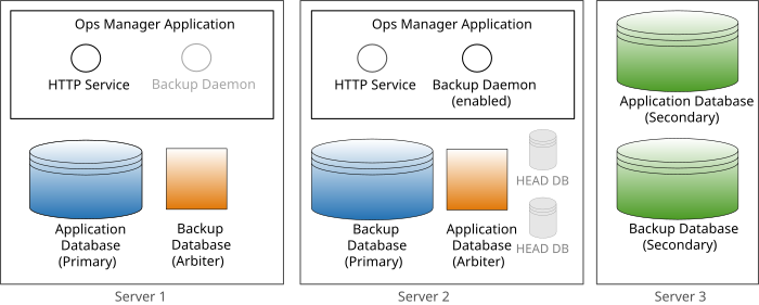 A typical deployment uses replica sets for the application database and backup blockstore database.