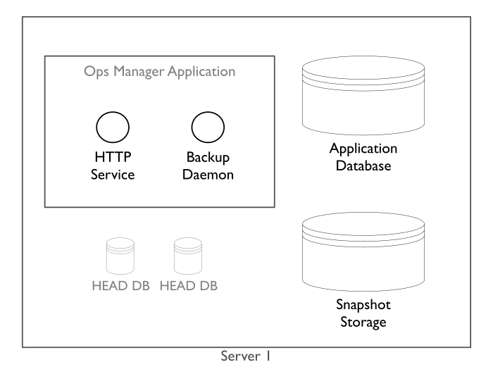 The minimal deployment is suitable for development or testing, and hosts the application and backup daemon, as well as associated databases on a single server.