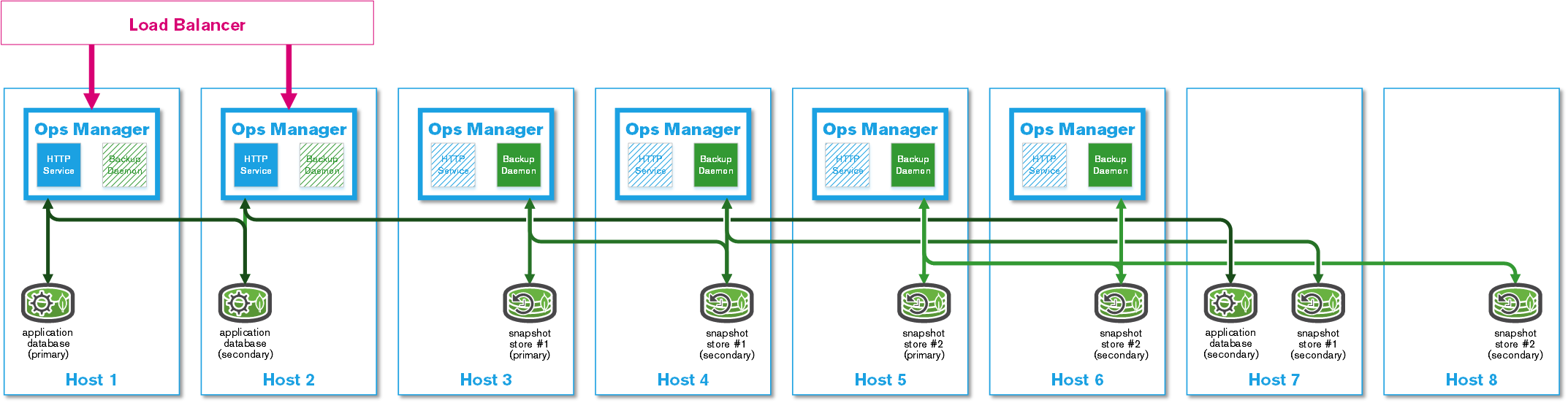 A highly available deployment uses horizontal scaling of the application database and snapshot store for backups, as well as multiple backup daemons.
